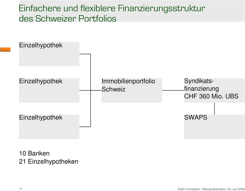 Immobilienportfolio Schweiz Syndikatsfinanzierung CHF