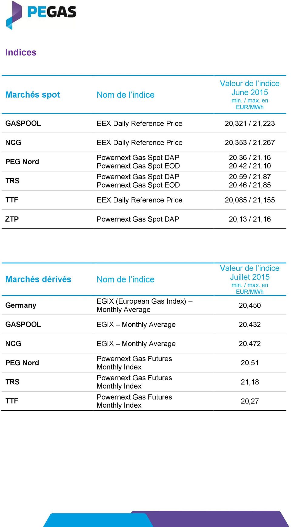 Spot DAP Powernext Gas Spot EOD 20,36 / 21,16 20,42 / 21,10 20,59 / 21,87 20,46 / 21,85 TTF EEX Daily Reference Price 20,085 / 21,155 ZTP Powernext Gas Spot DAP 20,13 / 21,16