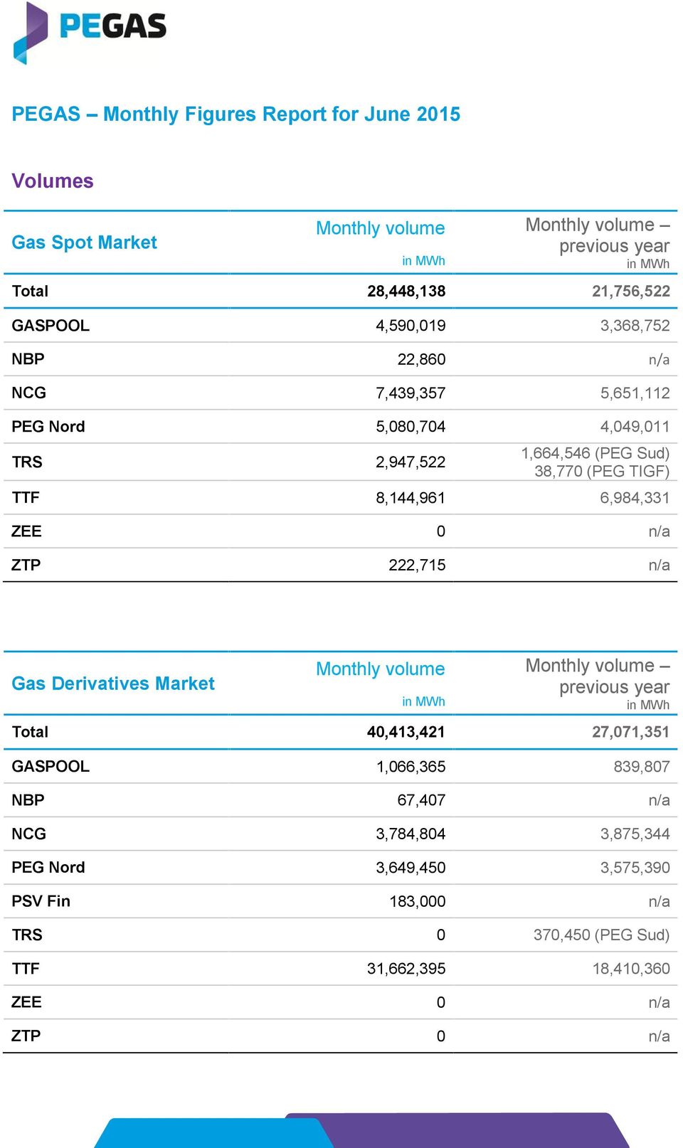 6,984,331 ZEE 0 n/a ZTP 222,715 n/a Gas Derivatives Market Monthly volume Monthly volume previous year Total 40,413,421 27,071,351 GASPOOL 1,066,365