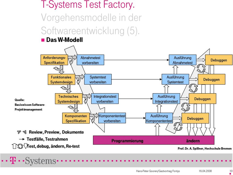 Ausführung Systemtest Debuggen Quelle: Basiswissen Software- Projektmanagement Technisches Systemdesign Integrationstest vorbereiten Ausführung