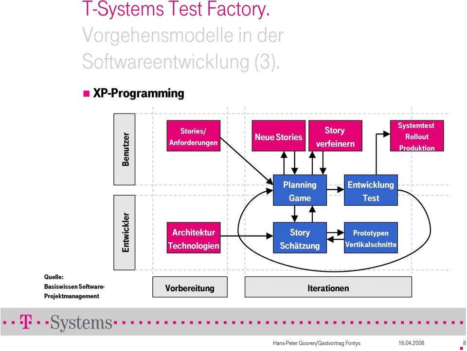Systemtest Rollout Produktion Planning Game Entwicklung Test Entwickler Architektur