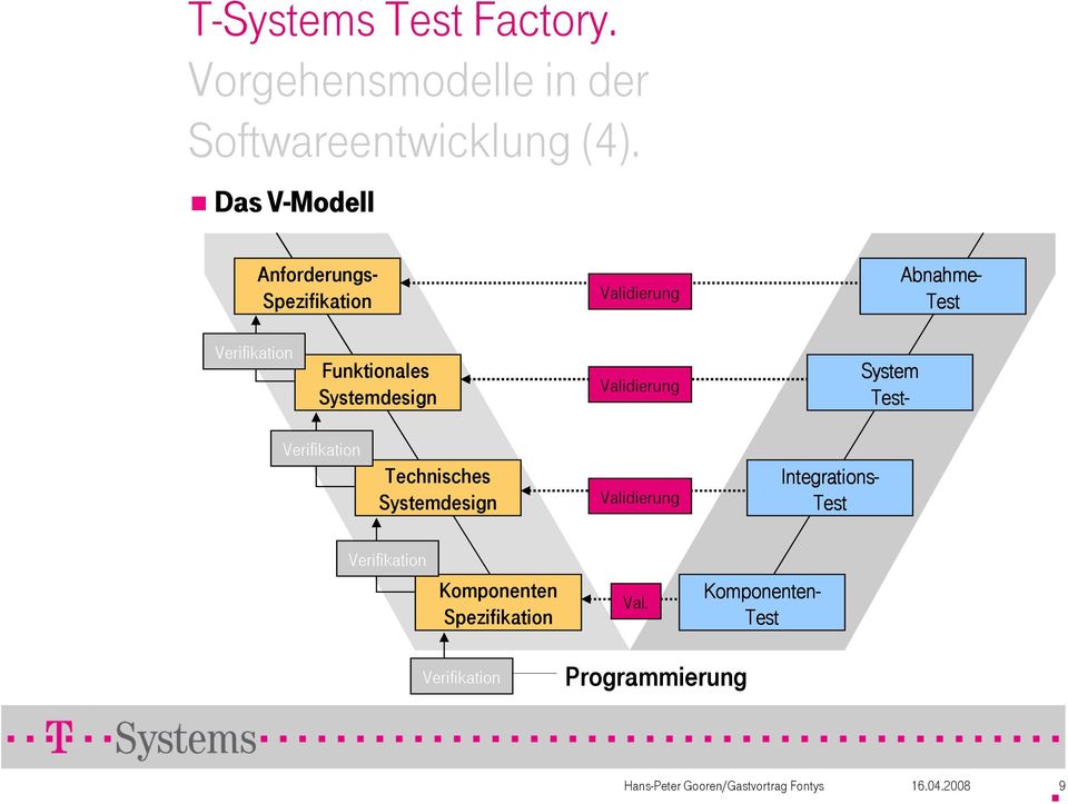 Funktionales Systemdesign Validierung System Test- Verifikation Technisches