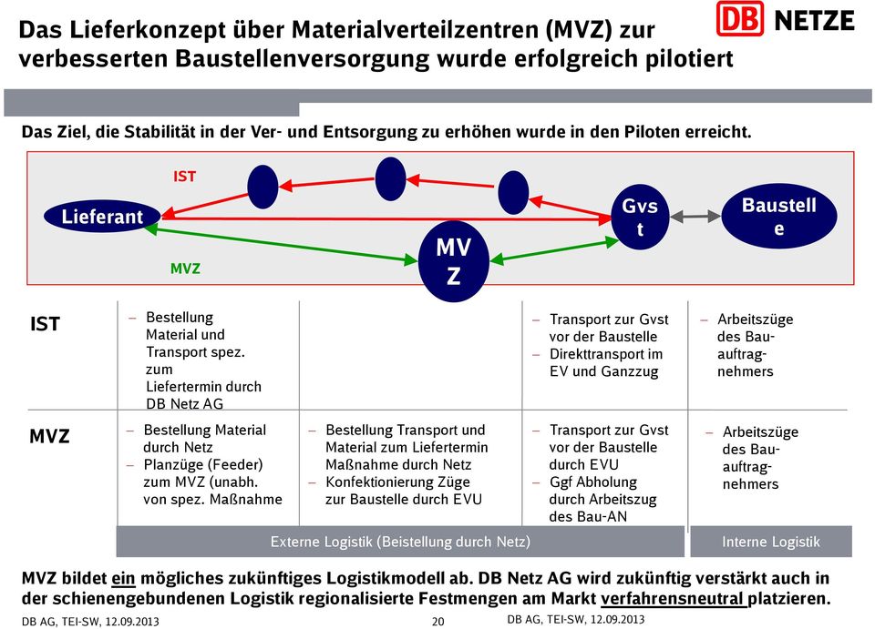 zum Liefertermin durch DB Netz AG Bestellung Material durch Netz Planzüge (Feeder) zum MVZ (unabh. von spez.
