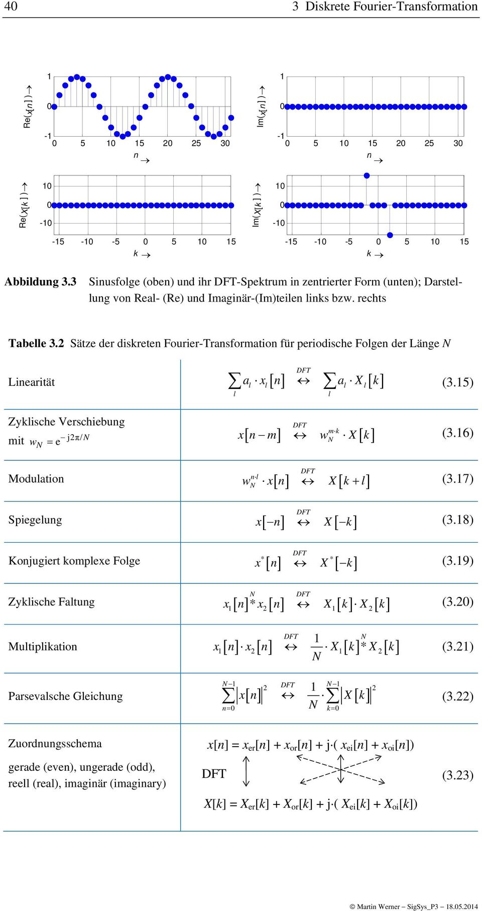 2 Sätze der diskreten Fourier-Transformation für periodische Folgen der Länge Linearität al xl[ n] al Xl[ k] (3.5) Zyklische Verschiebung mit mk j2π/ xn w = e [ m] w X[ k] l l (3.