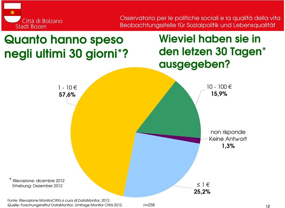 1-10 57,6% 10-100 15,9% non risponde Keine Antwort 1,3% * Rilevazione: dicembre 2012