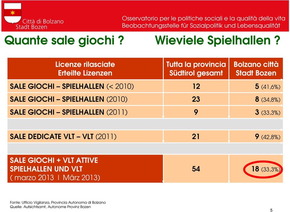 (2011) Tutta la provincia Südtirol gesamt 12 23 9 Bolzano città Stadt Bozen 5 (41,6%) 8 (34,8%) 3 (33,3%) SALE DEDICATE VLT