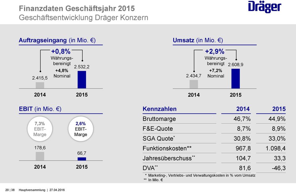 ) 7,3% EBIT- Marge 178,6 2,6% EBIT- Marge 66,7 2014 2015 Kennzahlen 2014 2015 Bruttomarge 46,7% 44,9% F&E-Quote 8,7% 8,9% SGA Quote * 30,8%