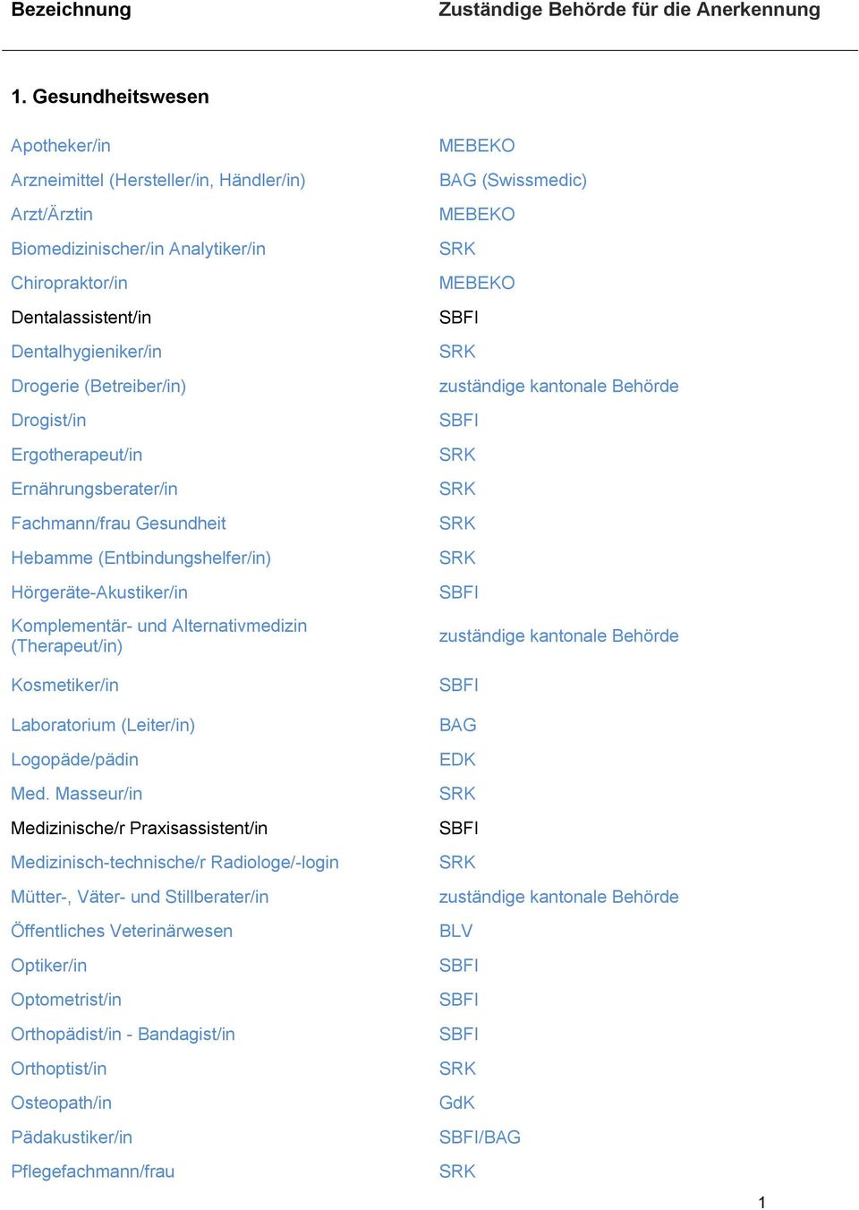 (Therapeut/in) Kosmetiker/in Laboratorium (Leiter/in) Logopäde/pädin Med.