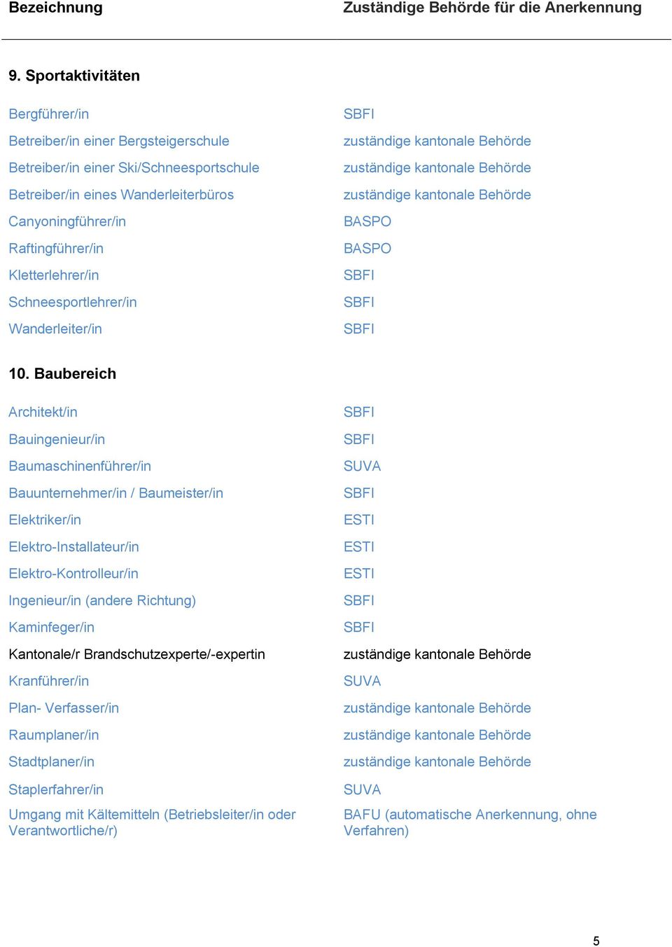 Baubereich Architekt/in Bauingenieur/in Baumaschinenführer/in Bauunternehmer/in / Baumeister/in Elektriker/in Elektro-Installateur/in Elektro-Kontrolleur/in Ingenieur/in (andere