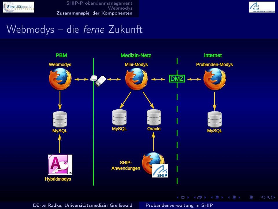 Mini-Modys Probanden-Modys