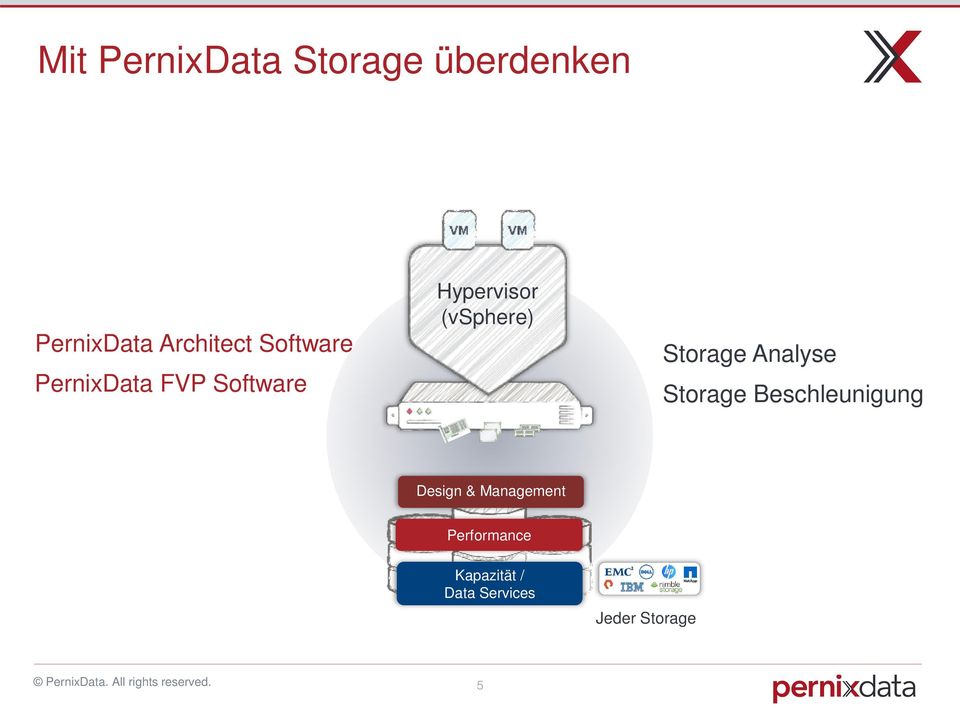 Storage Analyse Storage Beschleunigung Design &