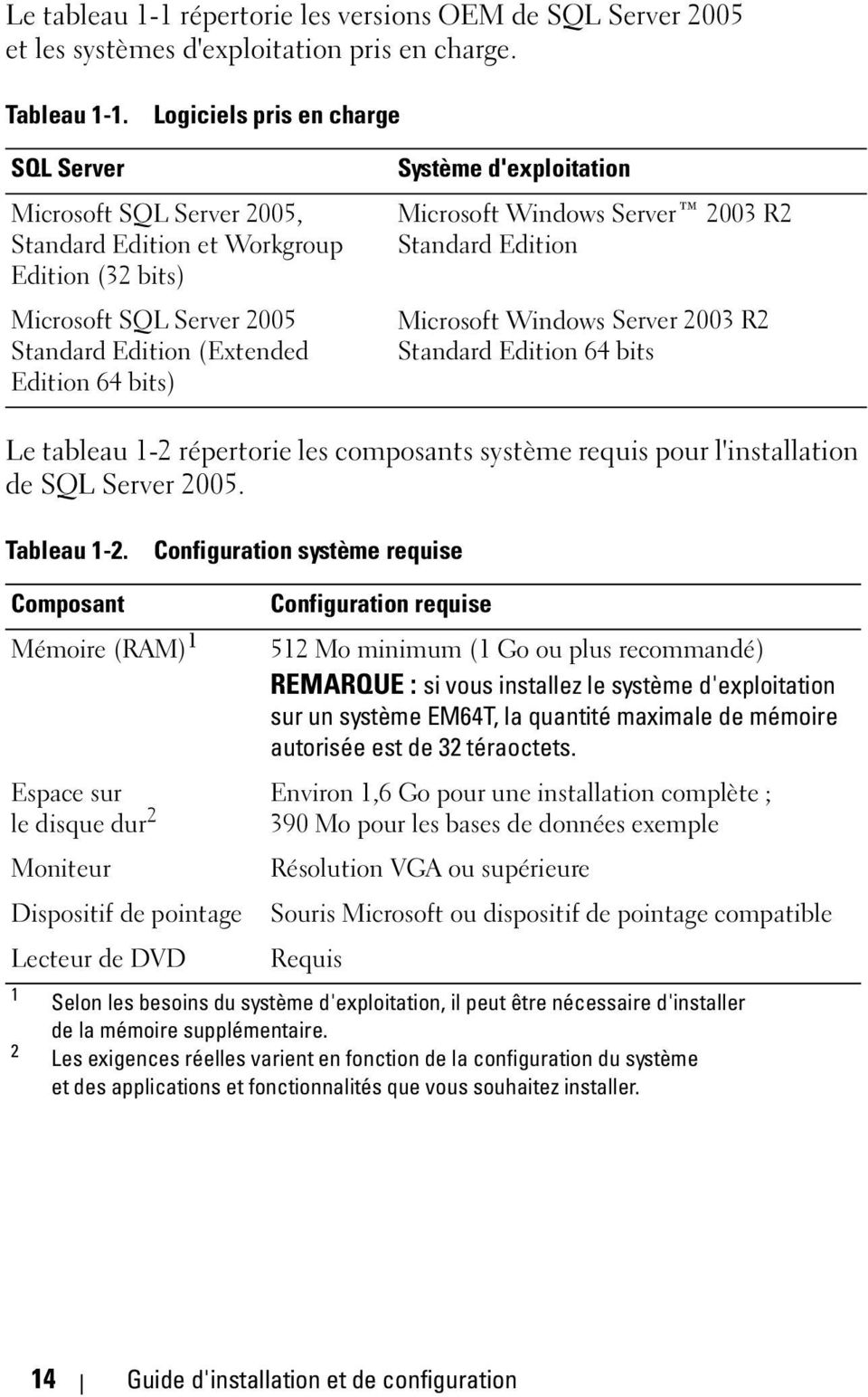d'exploitation Microsoft Windows Server 2003 R2 Standard Edition Microsoft Windows Server 2003 R2 Standard Edition 64 bits Le tableau 1-2 répertorie les composants système requis pour l'installation