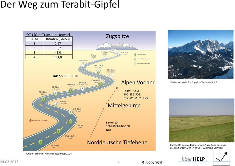 Faktor ~ 2,5: 10G-25G-50G NRZ, WDM, n*faser Mittelgebirge Quelle: Wikipedia File:Zugspitze Westansicht.