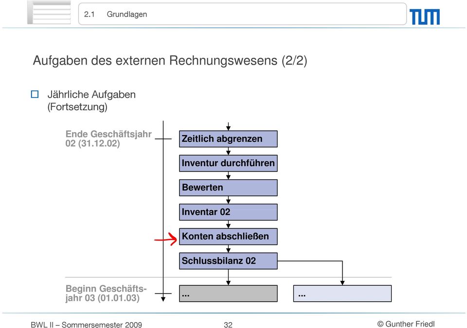 02) Zeitlich abgrenzen Inventur durchführen Bewerten Inventar 02