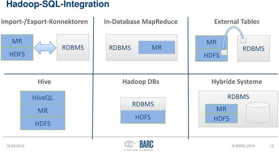 MR MR HDFS RDBMS Hive HiveQL MR HDFS Hadoop DBs RDBMS