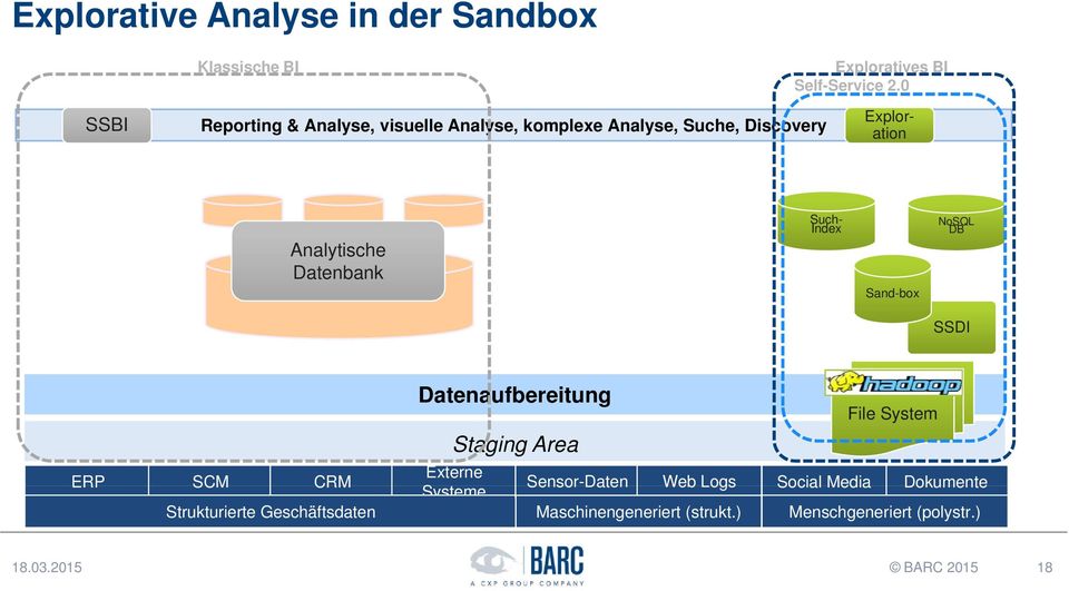 Datenbank Such- Index Sand-box NoSQL DB SSDI ERP SCM CRM Strukturierte Geschäftsdaten Datenaufbereitung Staging