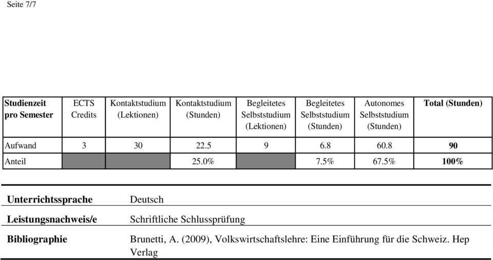 5% 100% Unterrichtssprache Leistungsnachweis/e Bibliographie Deutsch