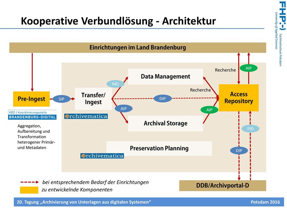 Aufbereitung und Transformation heterogener Primärund Metadaten Archival Storage Preservation