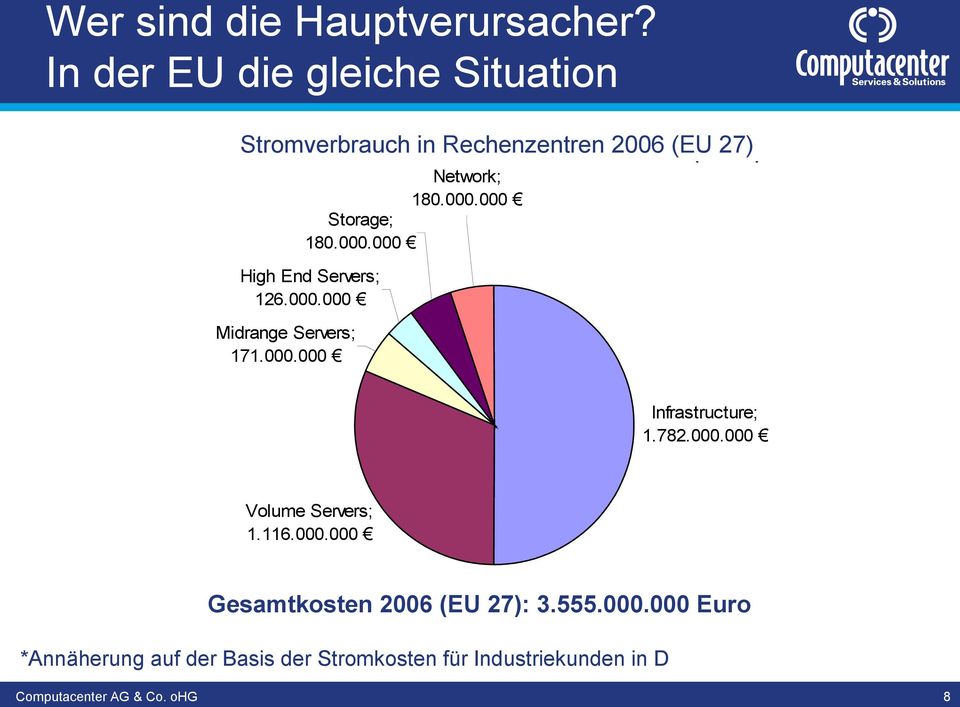 2006 in Euro (EU27) Network; 180.000.000 Storage; 180.000.000 High End Servers; 126.000.000 Midrange Servers; 171.