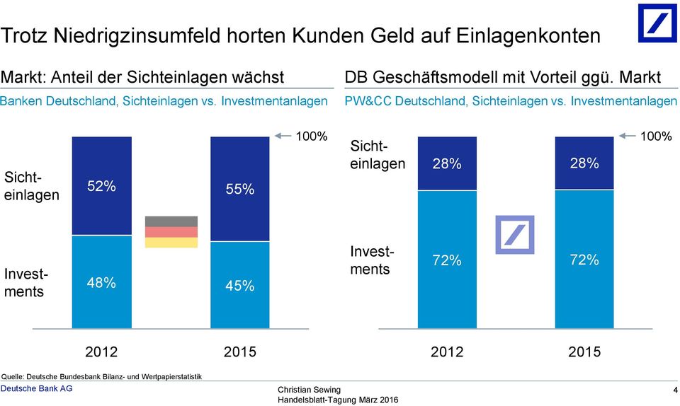 Markt PW&CC Deutschland, Sichteinlagen vs.