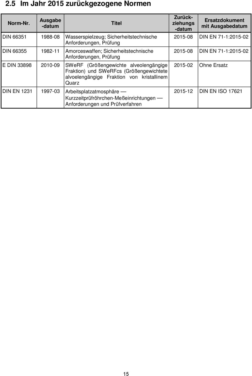 Anforderungen, Prüfung E DIN 33898 2010-09 SWeRF (Größengewichte alveolengängige Fraktion) und SWeRFcs (Größengewichtete alvoelengängige Fraktion von