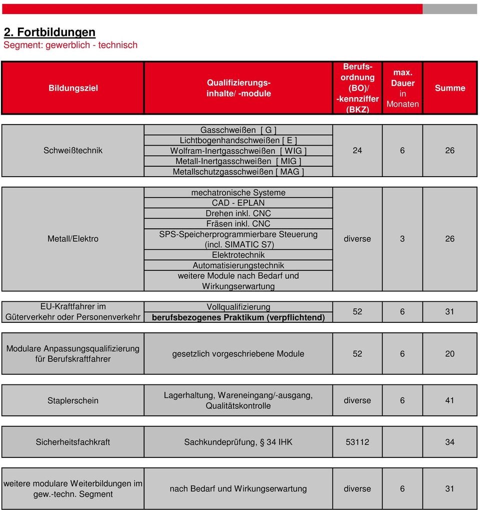 SIMATIC S7) Elektrotechnik Automatisierungstechnik weitere Module nach Bedarf und Wirkungserwartung diverse 3 26 26 EU-Kraftfahrer im Güterverkehr oder Personenverkehr Vollqualifizierung