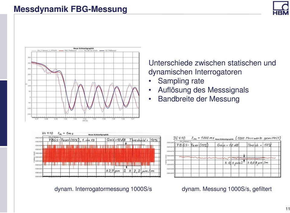 Auflösung des Messsignals Bandbreite der Messung dynam.