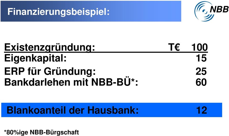 15 ERP für Gründung: 25 Bankdarlehen