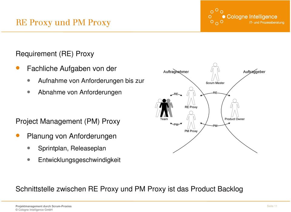 PM PM Product Owner Planung von Anforderungen PM Proxy Sprintplan, Releaseplan Entwicklungsgeschwindigkeit
