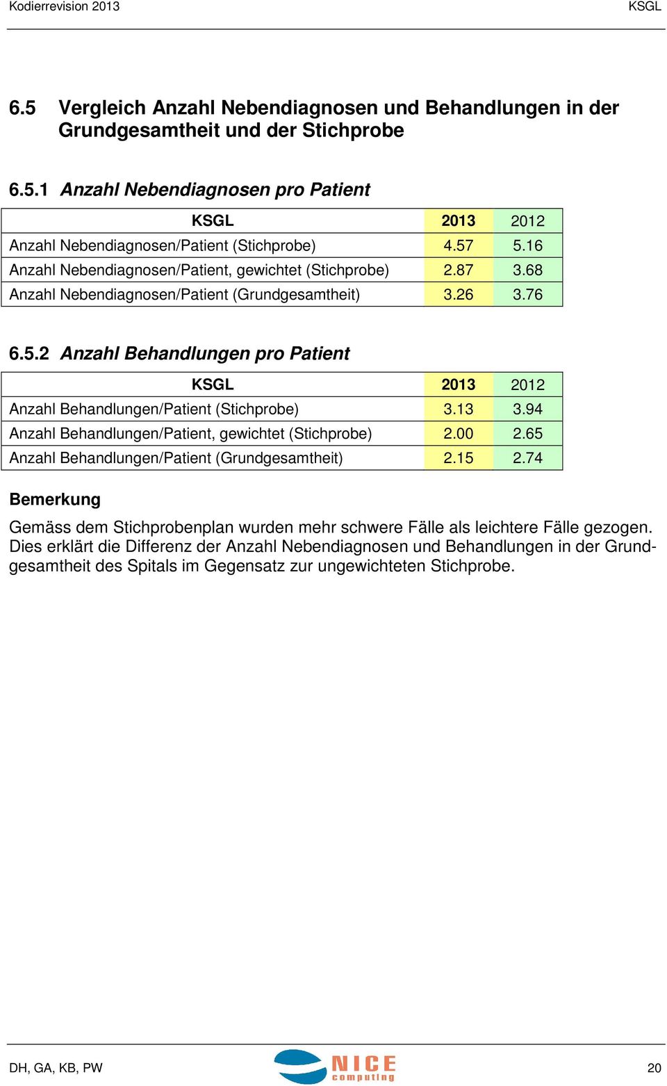 2 Anzahl Behandlungen pro Patient 2013 2012 Anzahl Behandlungen/Patient (Stichprobe) 3.13 3.94 Anzahl Behandlungen/Patient, gewichtet (Stichprobe) 2.00 2.