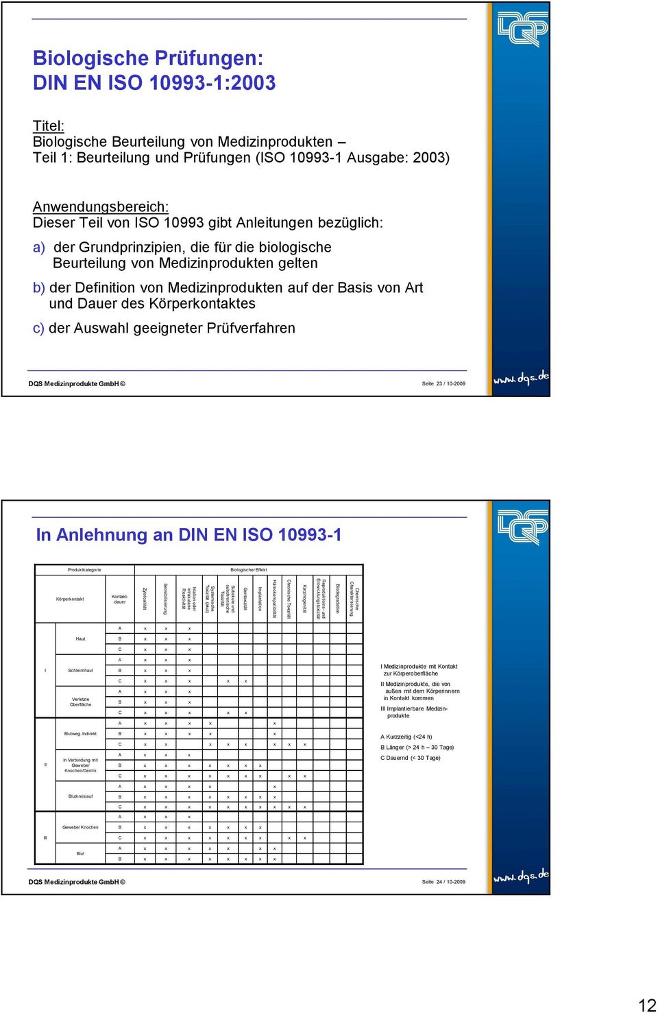 Körperkontaktes c) der Auswahl geeigneter Prüfverfahren Seite 23 / 10-2009 In Anlehnung an DIN EN ISO 10993-1 Produktkategorie Biologischer Effekt Körperkontakt Kontaktdauer Zytotoxitität