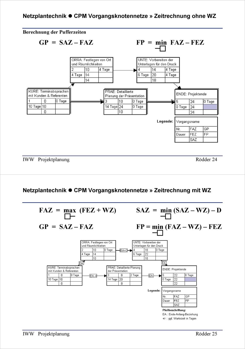 Netzplantechnik CPM Vorgangsknotennetze» Zeitrechnung mit WZ FAZ = max (FEZ +