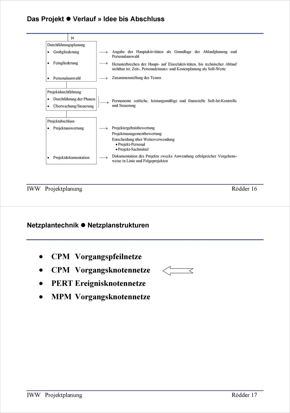 Durchführung der Phasen Überwachung/Steuerung Permanente zeitliche, leistungsmäßige und finanzielle Soll-Ist-Kontrolle und Steuerung Projektabschluss Projektauswertung Projektdokumentation