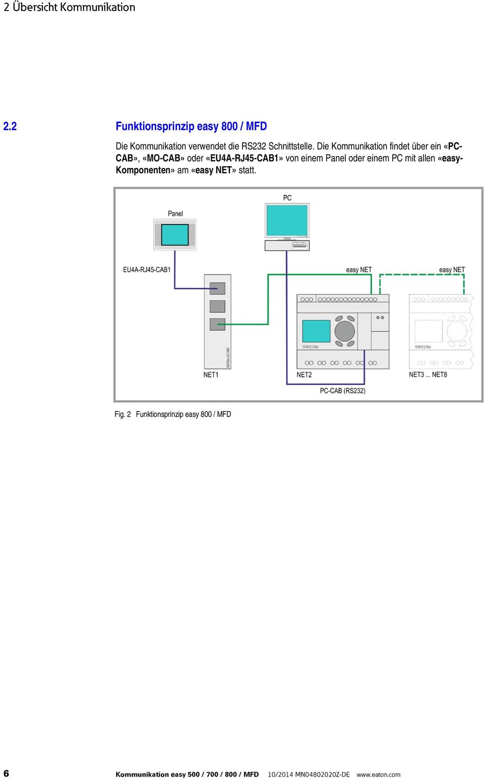 Die Kommunikation findet über ein «PC- CAB», «MO-CAB» oder «EU4A-RJ45-CAB1» von einem Panel oder