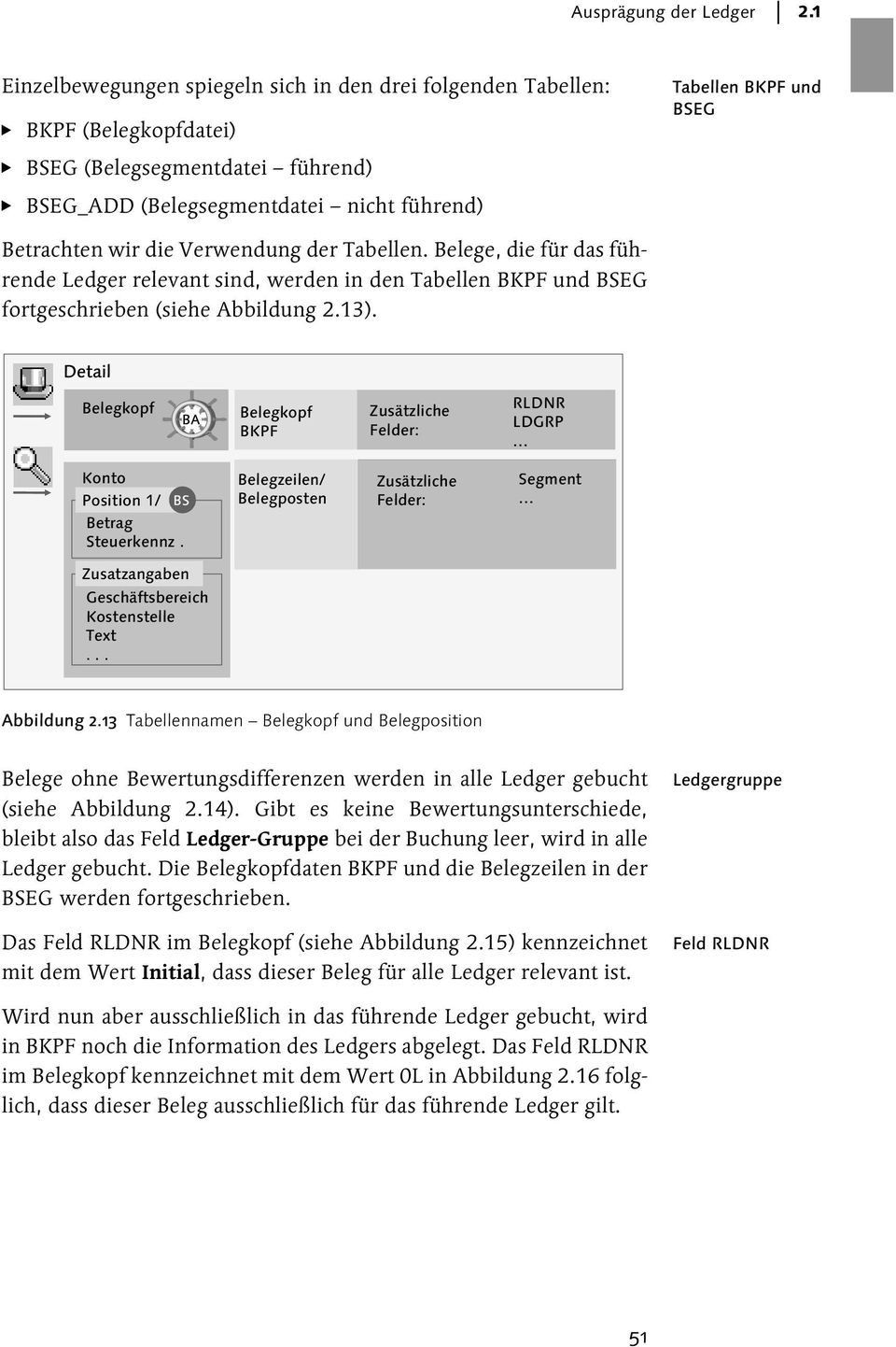 wir die Verwendung der Tabellen. Belege, die für das führende relevant sind, werden in den Tabellen BKPF und BSEG fortgeschrieben (siehe Abbildung 2.13).