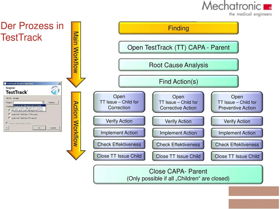 Verify Action Implement Action Check Effektiveness Open TT Issue Child for Preventive Action Verify Action Implement Action Check