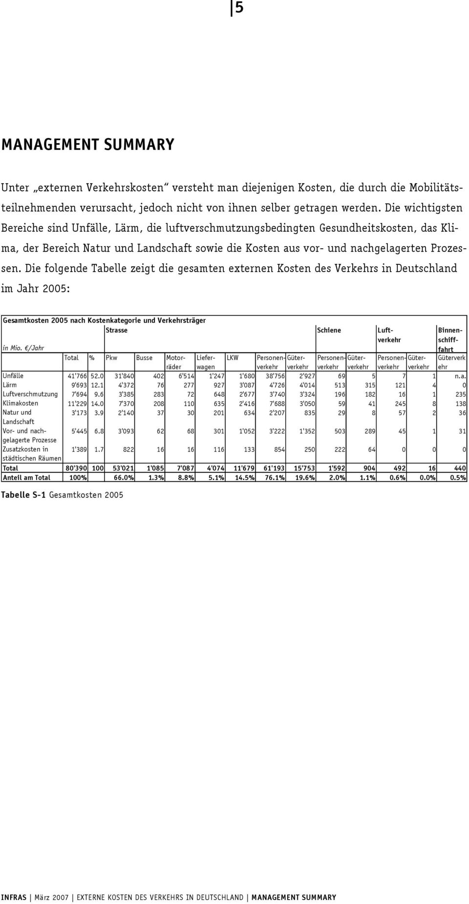 Die folgende Tabelle zeigt die gesamten externen Kosten des Verkehrs in Deutschland im Jahr 2005: Gesamtkosten 2005 nach Kostenkategorie und Verkehrsträger Strasse in Mio.