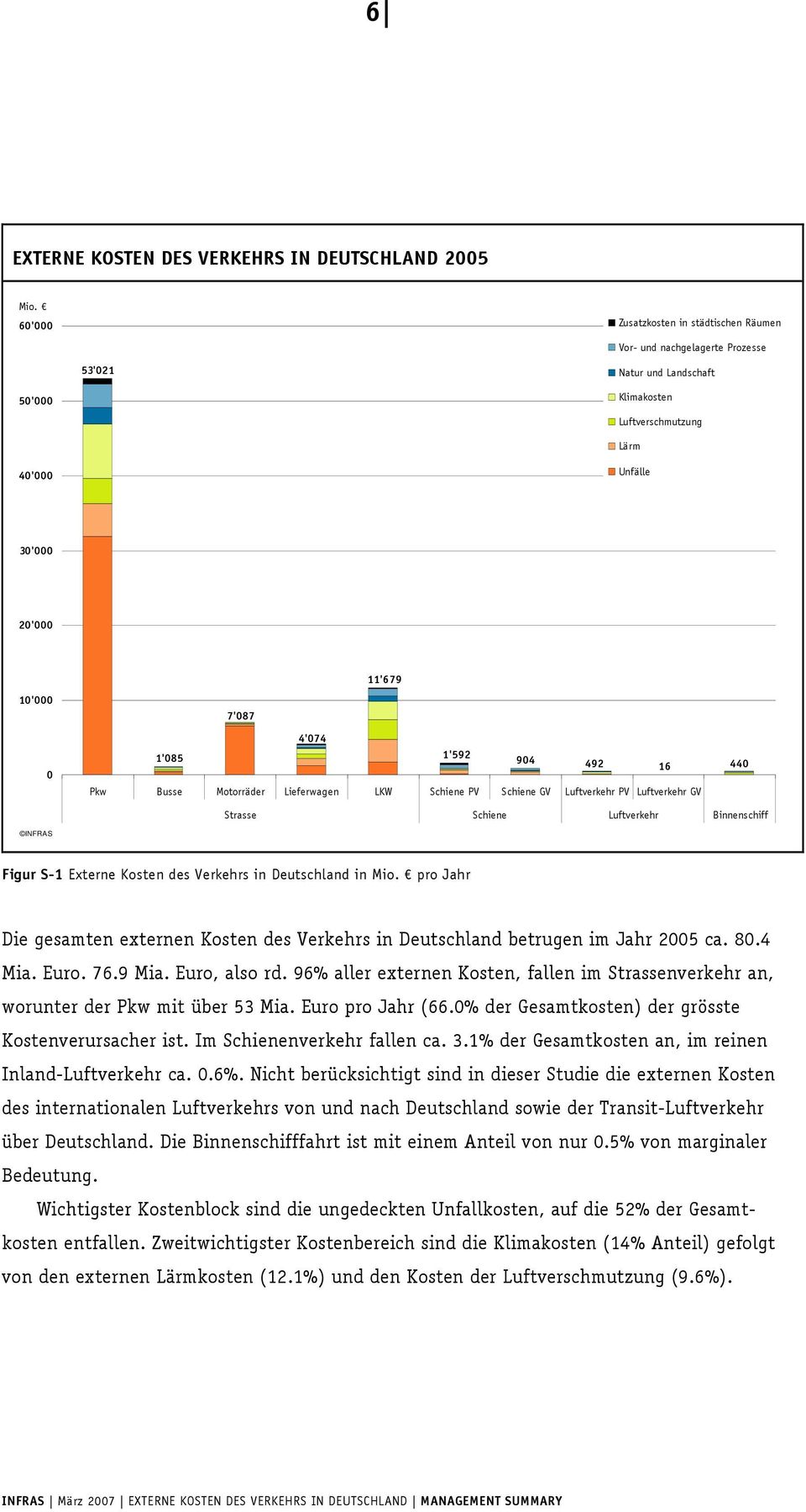 4'074 1'085 1'592 904 492 16 440 Pkw Busse Motorräder Lieferwagen LKW Schiene PV Schiene GV Luftverkehr PV Luftverkehr GV Strasse Schiene Luftverkehr Binnenschiff INFRAS Figur S-1 Externe Kosten des