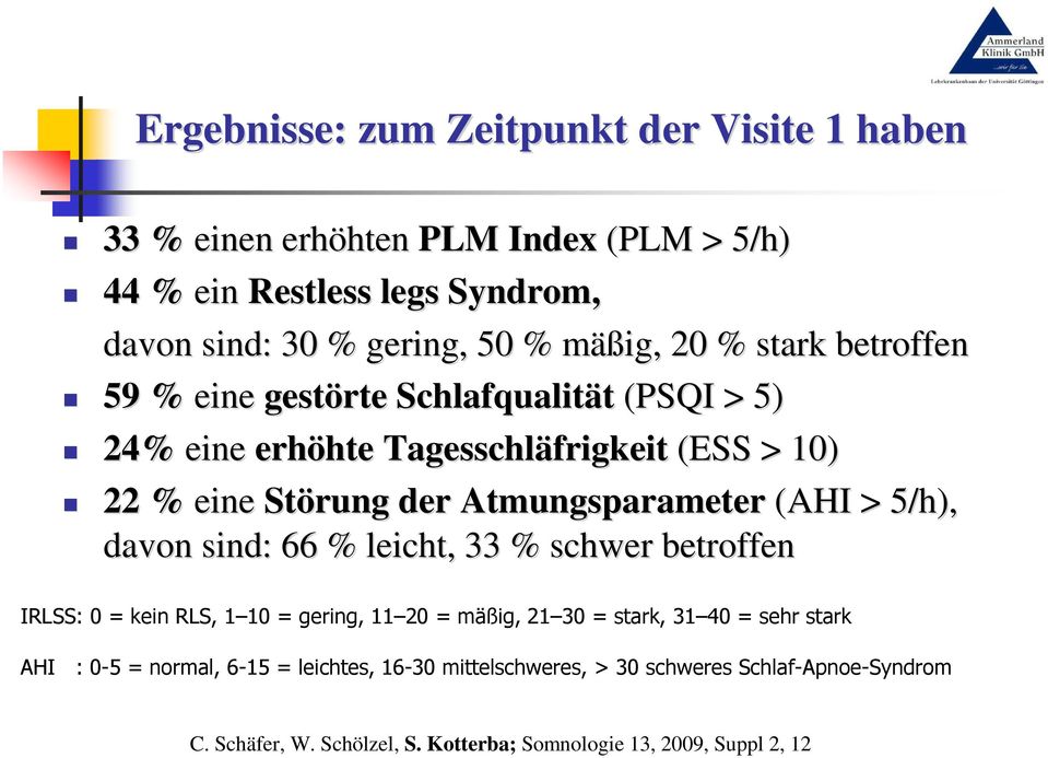 Atmungsparameter (AHI > 5/h), davon sind: 66 % leicht, 33 % schwer betroffen IRLSS: 0 = kein RLS, 1 10 = gering, 11 20 = mäßig, 21 30 = stark, 31 40 = sehr