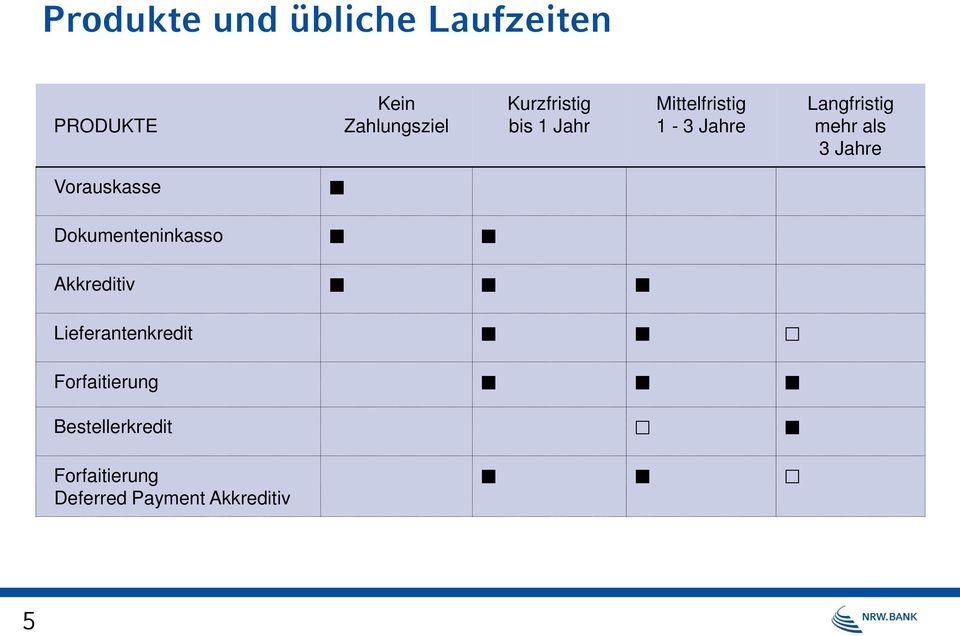 als 3 Jahre Vorauskasse Dokumenteninkasso Akkreditiv