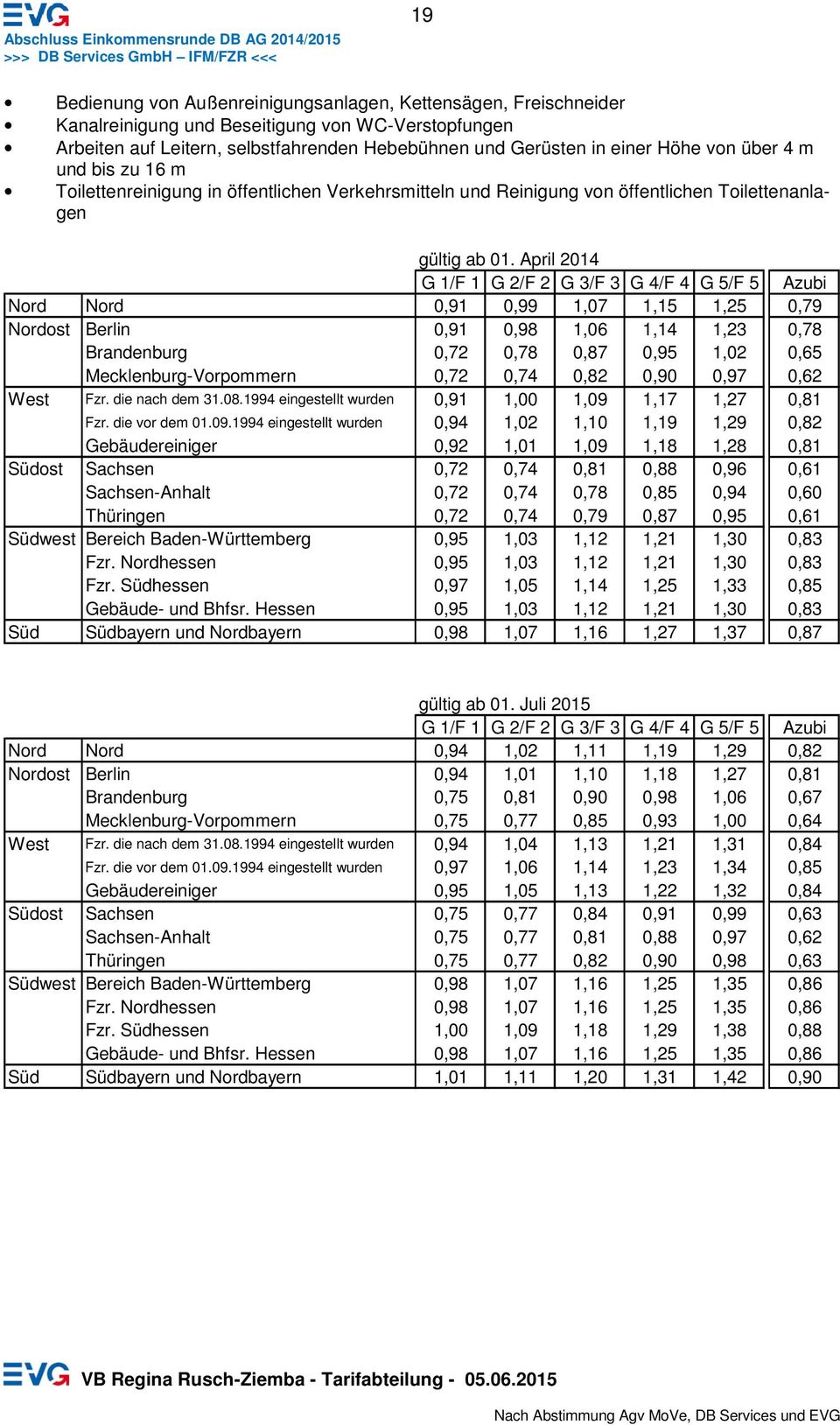 April 2014 Nord Nord 0,91 0,99 1,07 1,15 1,25 0,79 Nordost Berlin 0,91 0,98 1,06 1,14 1,23 0,78 Brandenburg 0,72 0,78 0,87 0,95 1,02 0,65 Mecklenburg-Vorpommern 0,72 0,74 0,82 0,90 0,97 0,62 West Fzr.