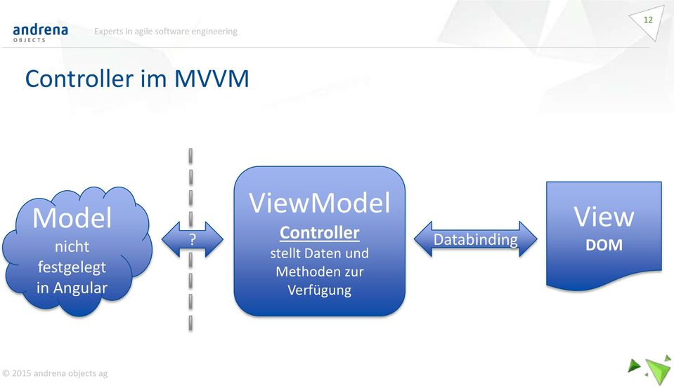 ViewModel Controller stellt Daten