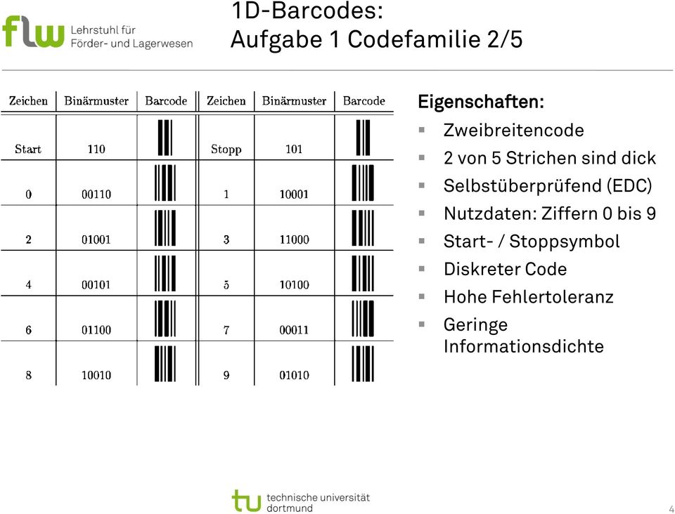 Selbstüberprüfend (EDC) Nutzdaten: Ziffern 0 bis 9