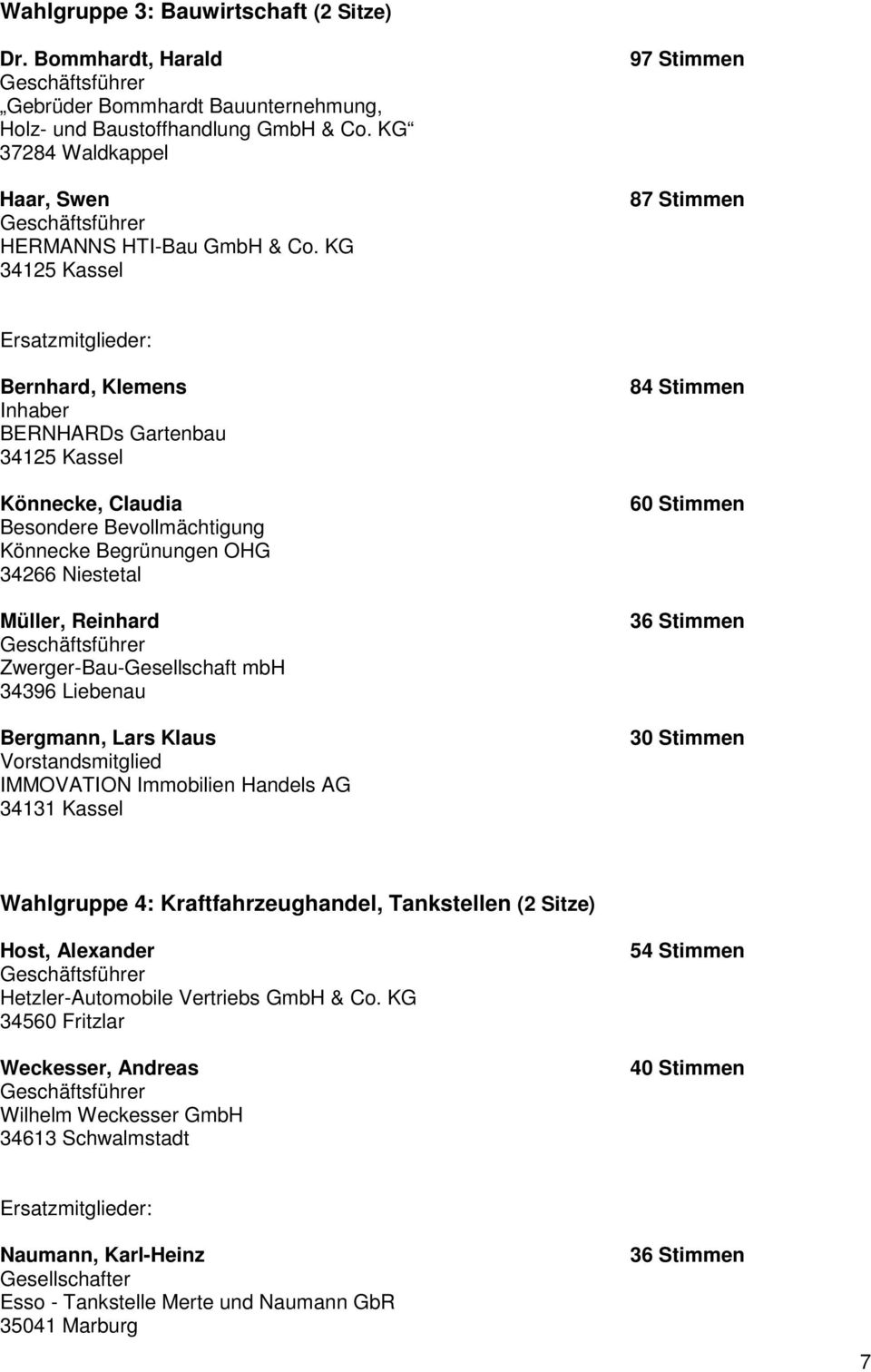 Liebenau Bergmann, Lars Klaus Vorstandsmitglied IMMOVATION Immobilien Handels AG 34131 Kassel 84 Stimmen 60 Stimmen 36 Stimmen 30 Stimmen Wahlgruppe 4: Kraftfahrzeughandel, Tankstellen (2 Sitze)