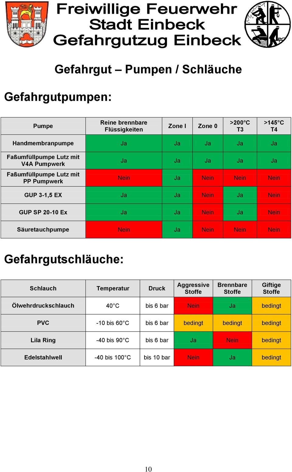 Säuretauchpumpe Nein Ja Nein Nein Nein Gefahrgutschläuche: Schlauch Temperatur Druck Aggressive Stoffe Brennbare Stoffe Giftige Stoffe Ölwehrdruckschlauch 40 C bis 6