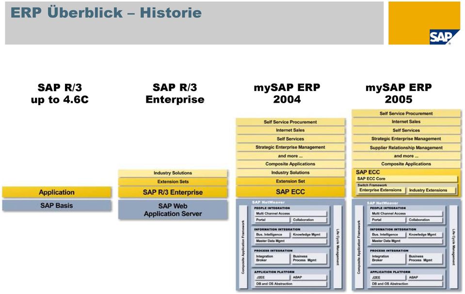 6C SAP R/3 Enterprise