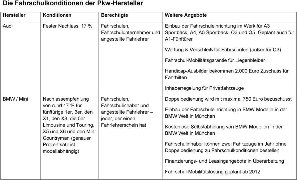 000 Euro Zuschuss für Fahrhilfen Inhaberregelung für Privatfahrzeuge BMW / Mini Nachlassempfehlung von rund 17 % für fünftürige 1er, 3er, den X1, den X3, die 5er Limousine und Touring, X5 und X6 und