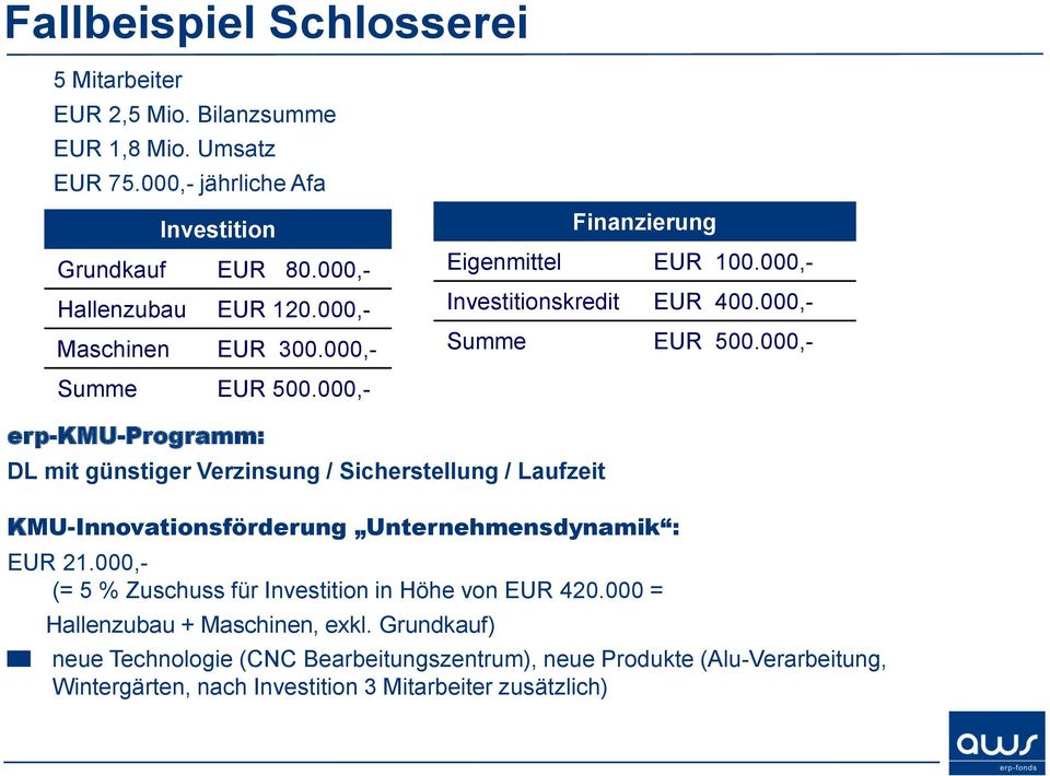 000,- Summe EUR 500.000,- erp-kmu-programm: DL mit günstiger Verzinsung / Sicherstellung / Laufzeit KMU-Innovationsförderung Unternehmensdynamik : EUR 21.