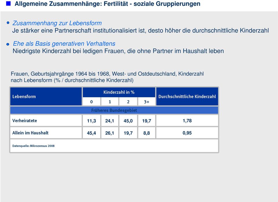 Geburtsjahrgänge 1964 bis 1968, West- und Ostdeutschland, Kinderzahl nach Lebensform (% / durchschnittliche Kinderzahl) Lebensform Kinderzahl in % 0 1 2 3+