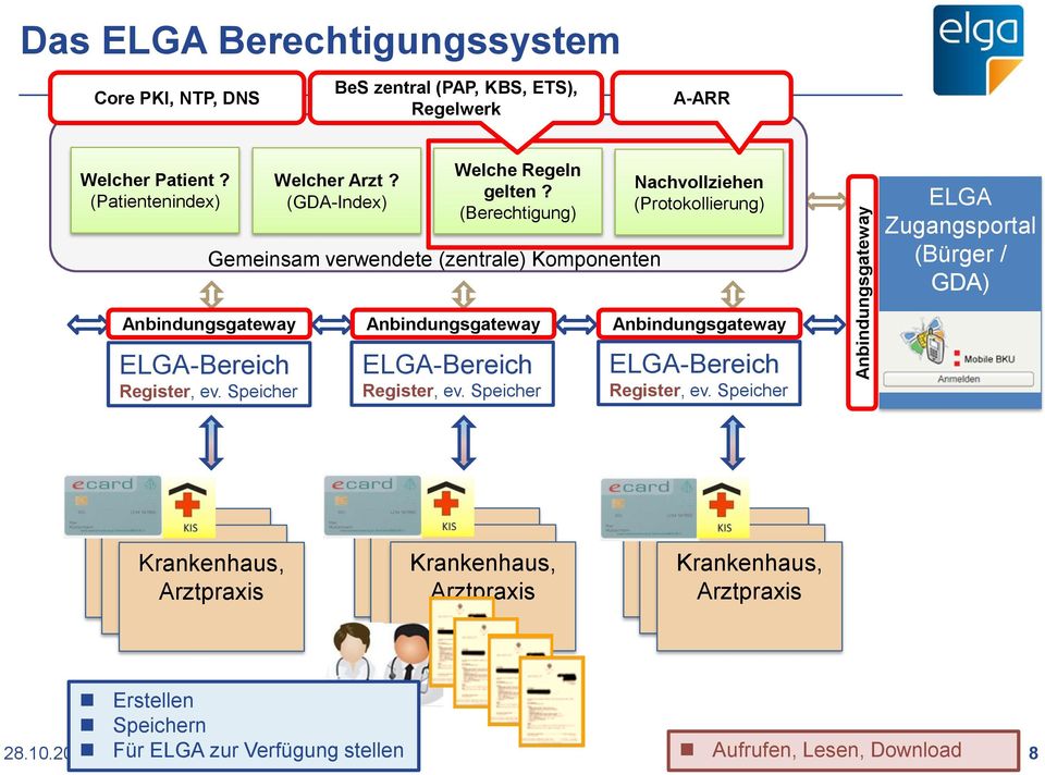 (Berechtigung) Gemeinsam verwendete (zentrale) Komponenten Nachvollziehen (Protokollierung) ELGA Zugangsportal
